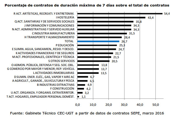 cuadro_contratos_7_dias_UGT.jpg